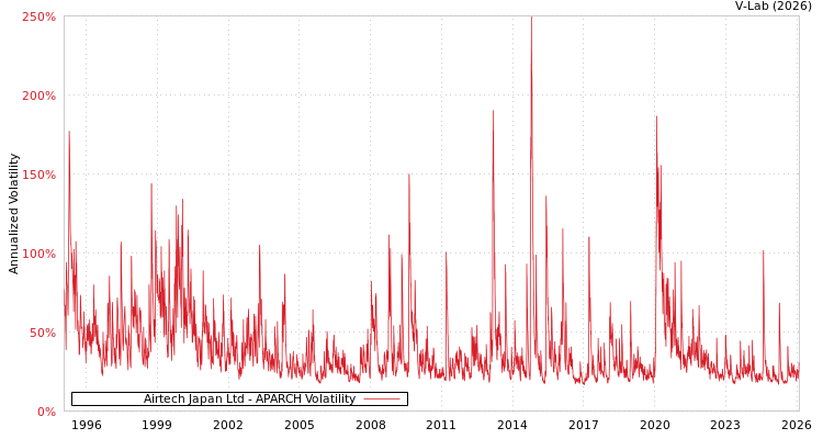graph of Airtech Japan Ltd APARCH