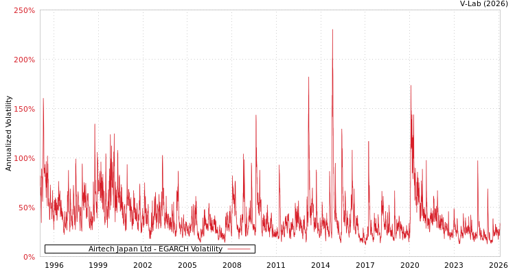 graph of Airtech Japan Ltd EGARCH