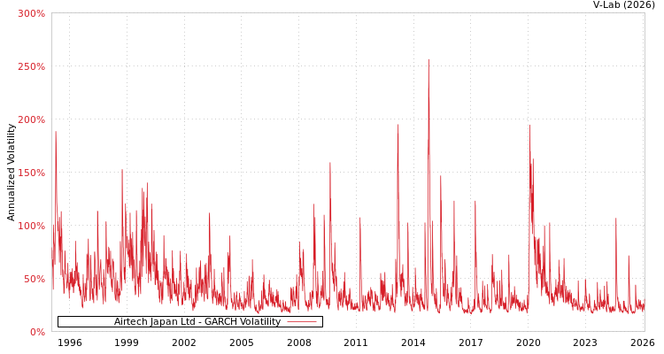 graph of Airtech Japan Ltd GARCH