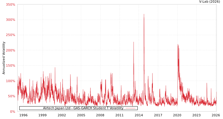 graph of Airtech Japan Ltd GAS-GARCH-T