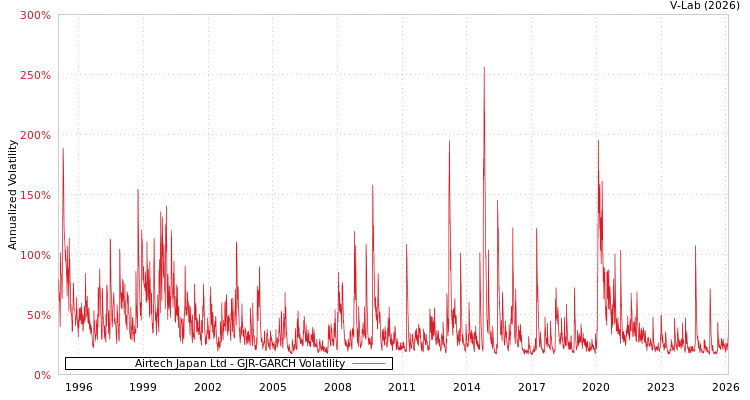 graph of Airtech Japan Ltd GJR-GARCH
