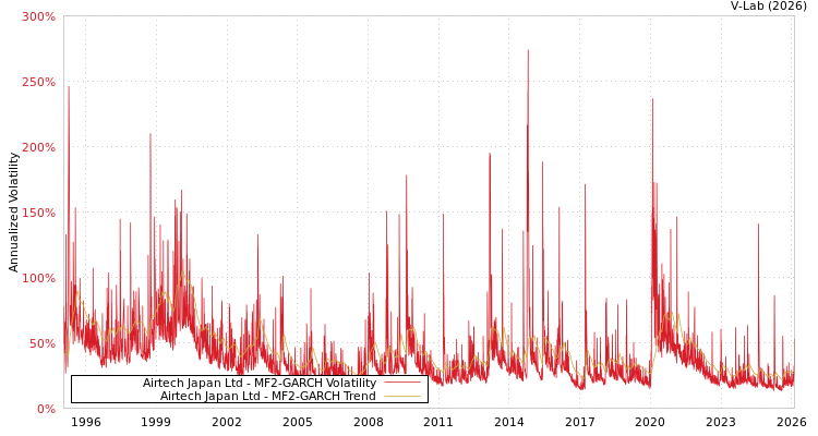 graph of Airtech Japan Ltd MF2-GARCH