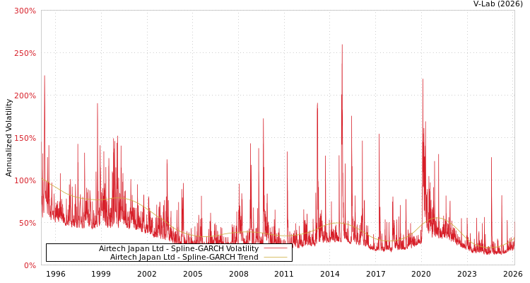 graph of Airtech Japan Ltd SGARCH