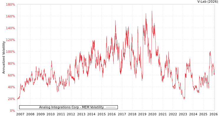 graph of Analog Integrations Corp MEM