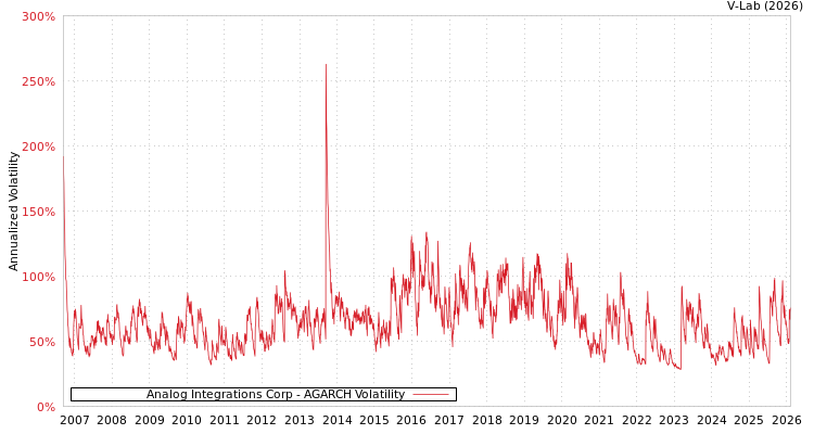 graph of Analog Integrations Corp AGARCH