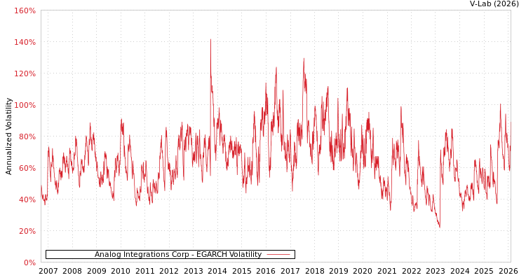 graph of Analog Integrations Corp EGARCH