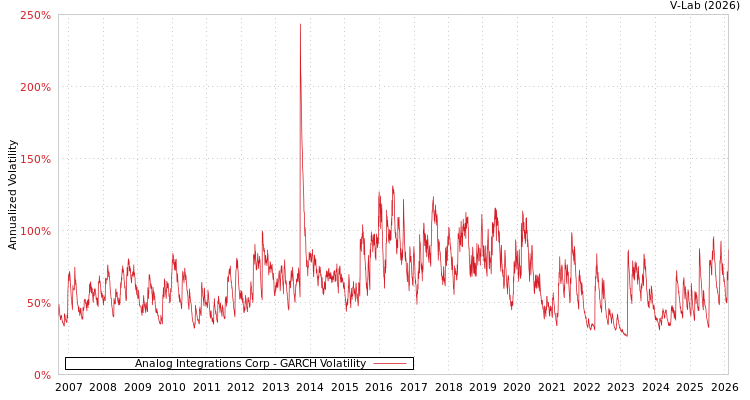 graph of Analog Integrations Corp GARCH