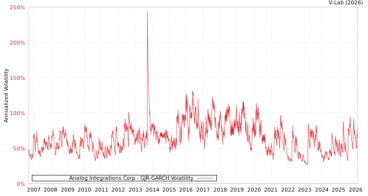 graph of Analog Integrations Corp GJR-GARCH