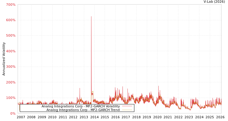 graph of Analog Integrations Corp MF2-GARCH