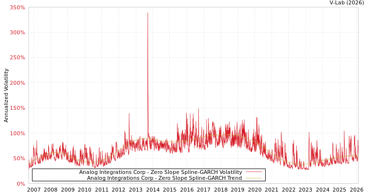 graph of Analog Integrations Corp S0GARCH