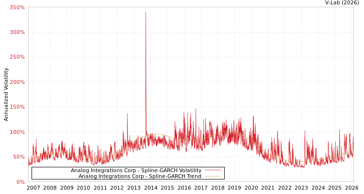 graph of Analog Integrations Corp SGARCH
