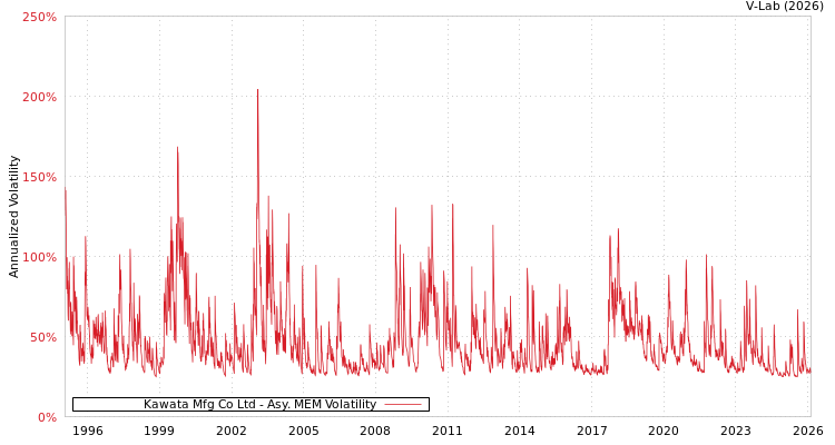 graph of Kawata Mfg Co Ltd AMEM