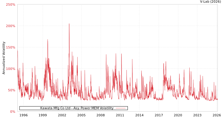 graph of Kawata Mfg Co Ltd APMEM