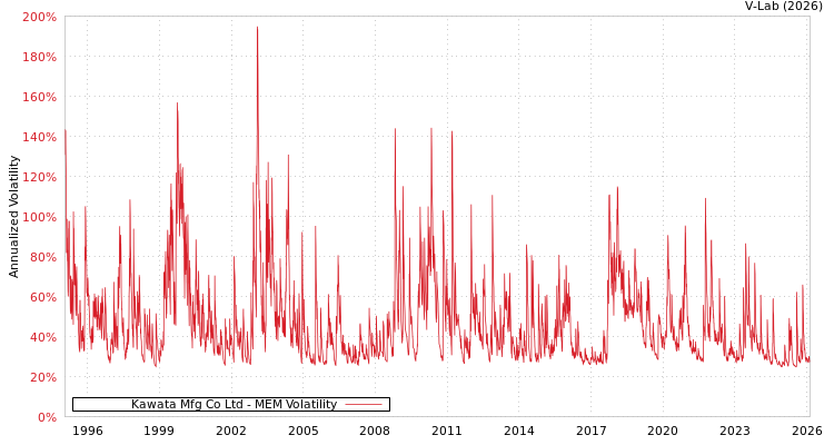 graph of Kawata Mfg Co Ltd MEM