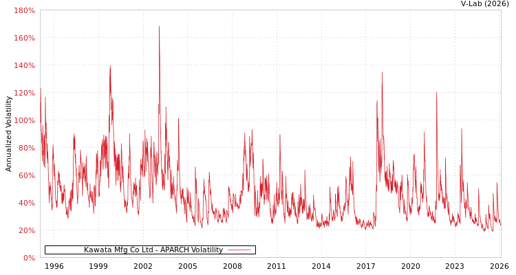 graph of Kawata Mfg Co Ltd APARCH