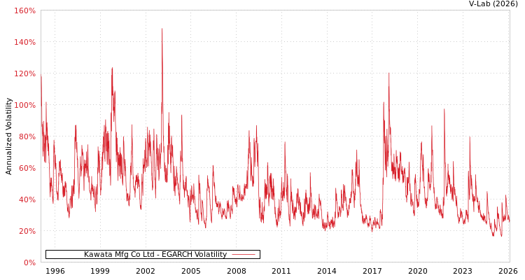graph of Kawata Mfg Co Ltd EGARCH
