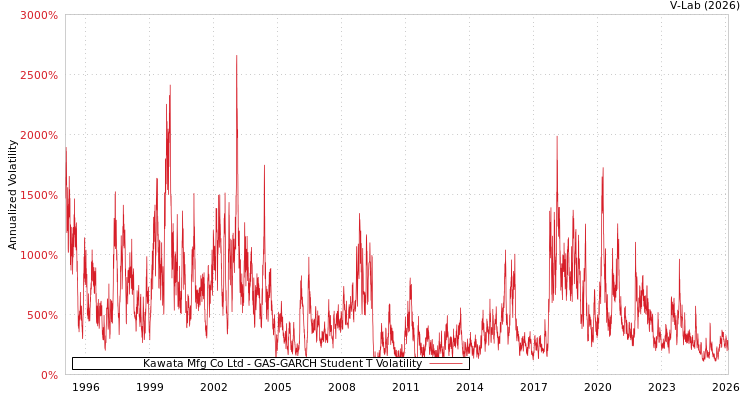 graph of Kawata Mfg Co Ltd GAS-GARCH-T