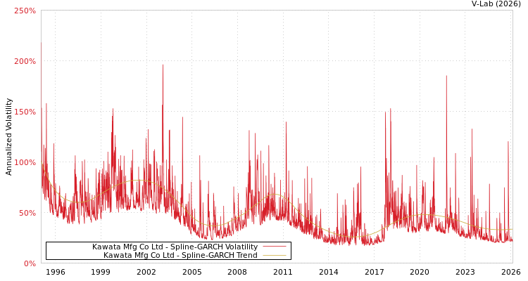 graph of Kawata Mfg Co Ltd SGARCH