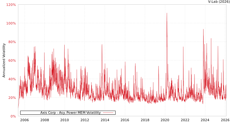 graph of Axis Corp APMEM