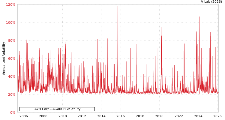 graph of Axis Corp AGARCH