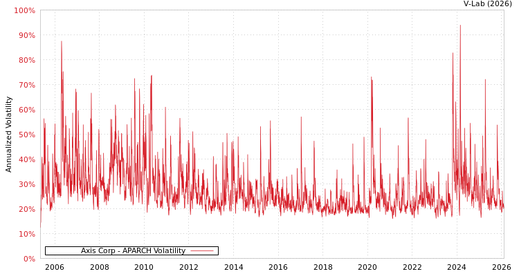 graph of Axis Corp APARCH