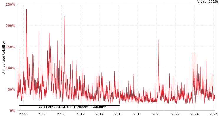graph of Axis Corp GAS-GARCH-T