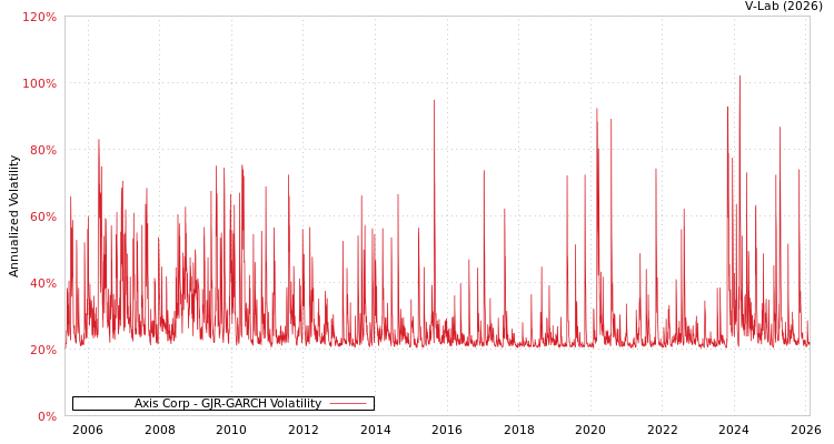 graph of Axis Corp GJR-GARCH