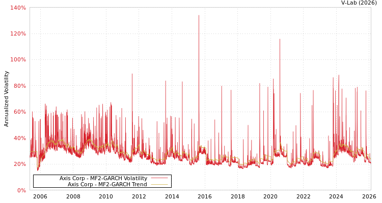graph of Axis Corp MF2-GARCH