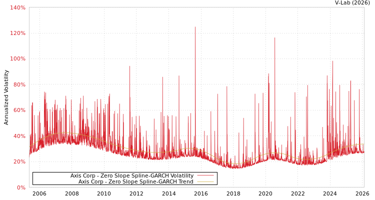 graph of Axis Corp S0GARCH