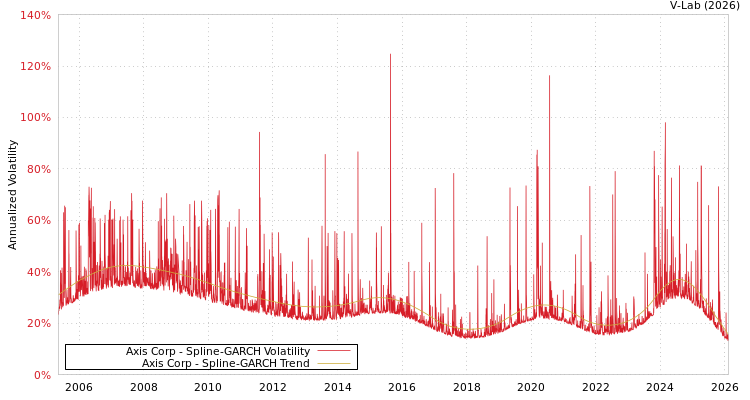 graph of Axis Corp SGARCH