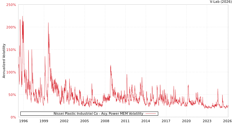 graph of Nissei Plastic Industrial Co APMEM