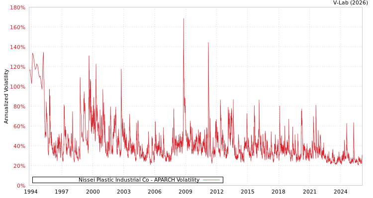 graph of Nissei Plastic Industrial Co APARCH