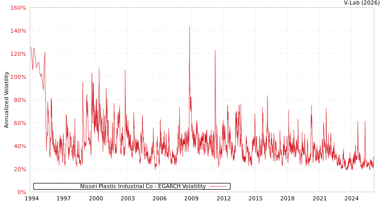graph of Nissei Plastic Industrial Co EGARCH