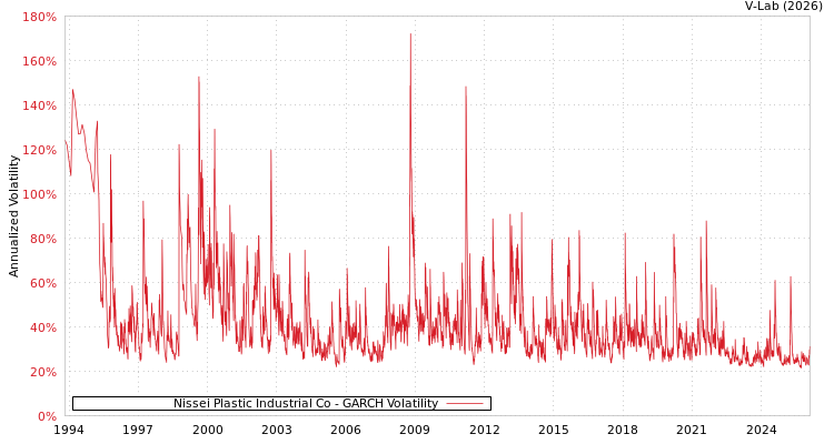 graph of Nissei Plastic Industrial Co GARCH