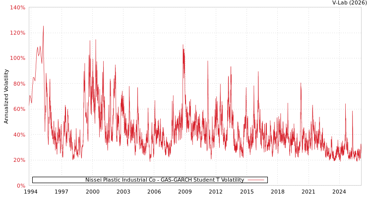 graph of Nissei Plastic Industrial Co GAS-GARCH-T