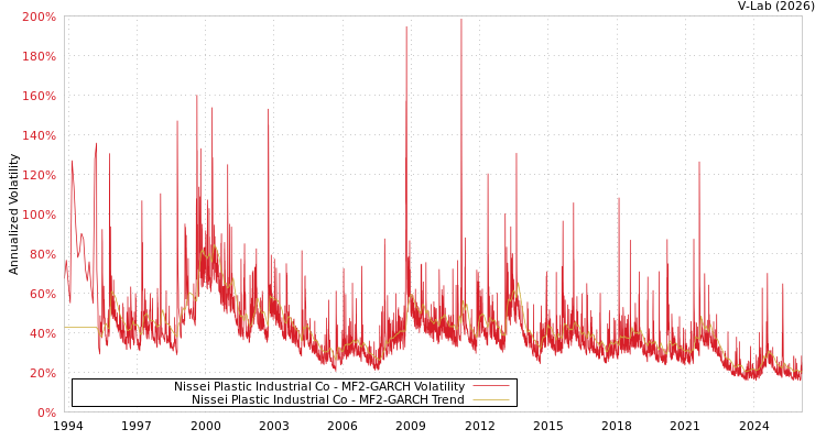 graph of Nissei Plastic Industrial Co MF2-GARCH