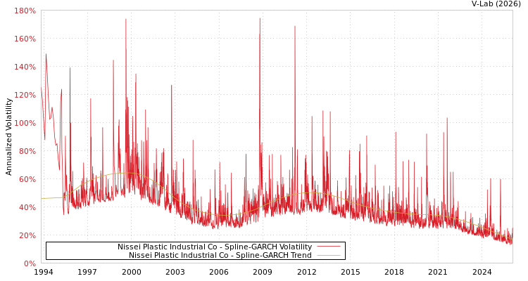 graph of Nissei Plastic Industrial Co SGARCH