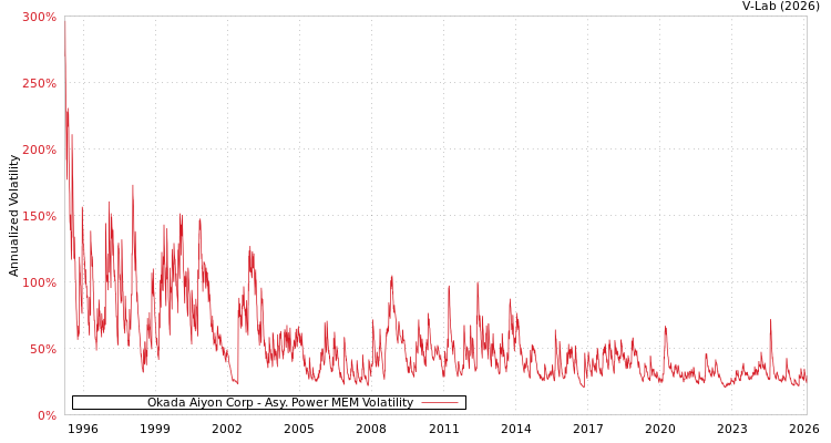 graph of Okada Aiyon Corp APMEM