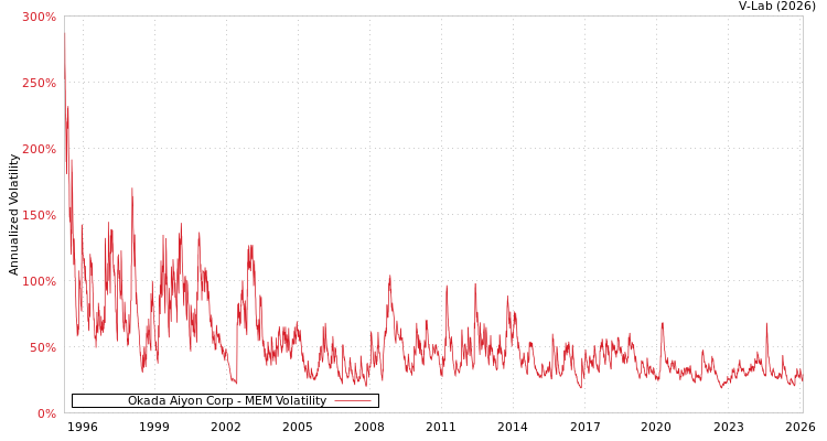 graph of Okada Aiyon Corp MEM