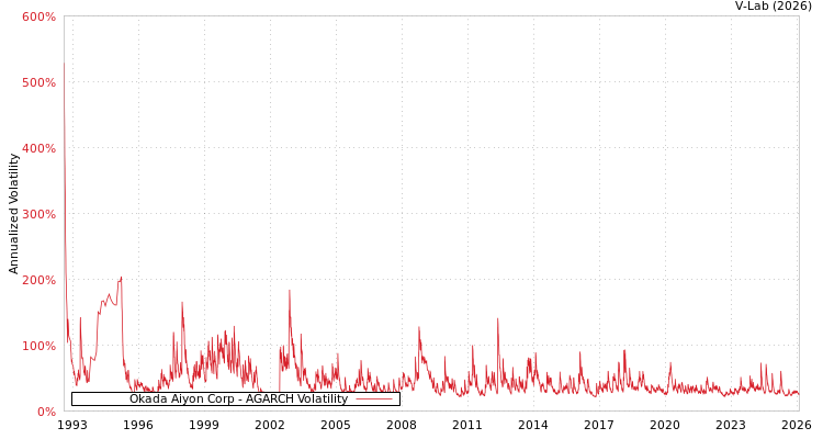 graph of Okada Aiyon Corp AGARCH