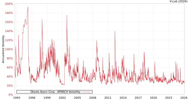 graph of Okada Aiyon Corp APARCH