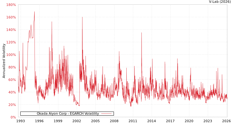 graph of Okada Aiyon Corp EGARCH
