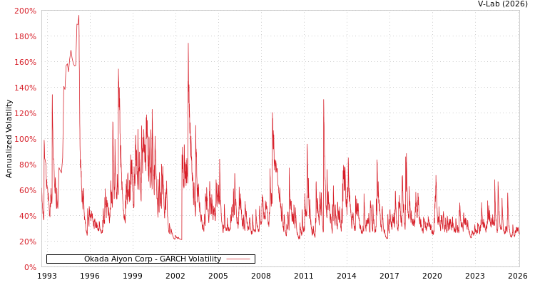 graph of Okada Aiyon Corp GARCH