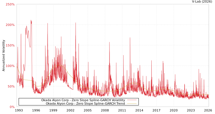 graph of Okada Aiyon Corp S0GARCH