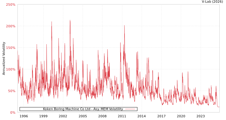 graph of Koken Boring Machine Co Ltd AMEM