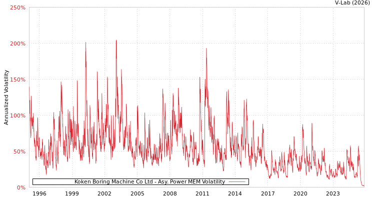 graph of Koken Boring Machine Co Ltd APMEM