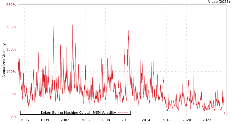 graph of Koken Boring Machine Co Ltd MEM
