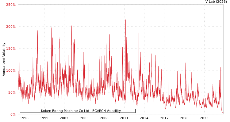 graph of Koken Boring Machine Co Ltd EGARCH