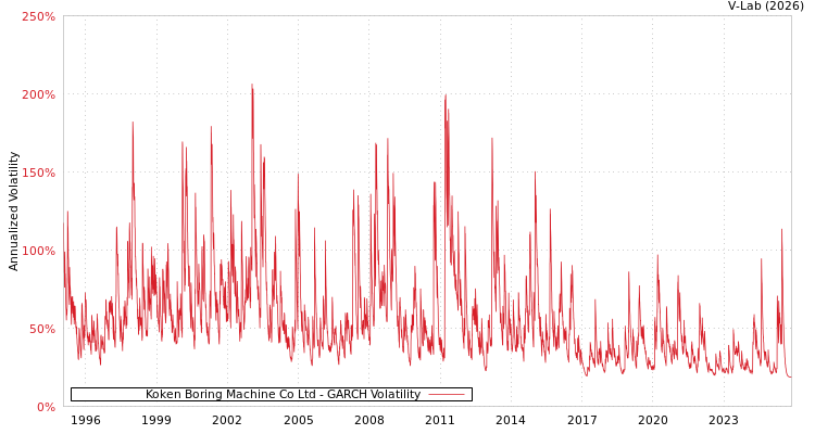 graph of Koken Boring Machine Co Ltd GARCH