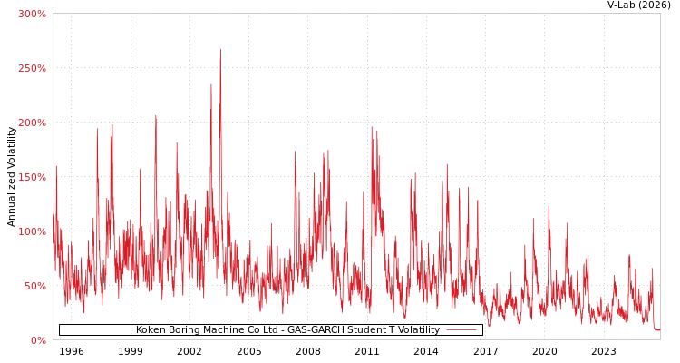 graph of Koken Boring Machine Co Ltd GAS-GARCH-T